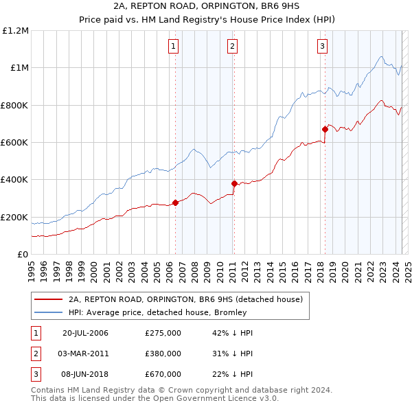 2A, REPTON ROAD, ORPINGTON, BR6 9HS: Price paid vs HM Land Registry's House Price Index