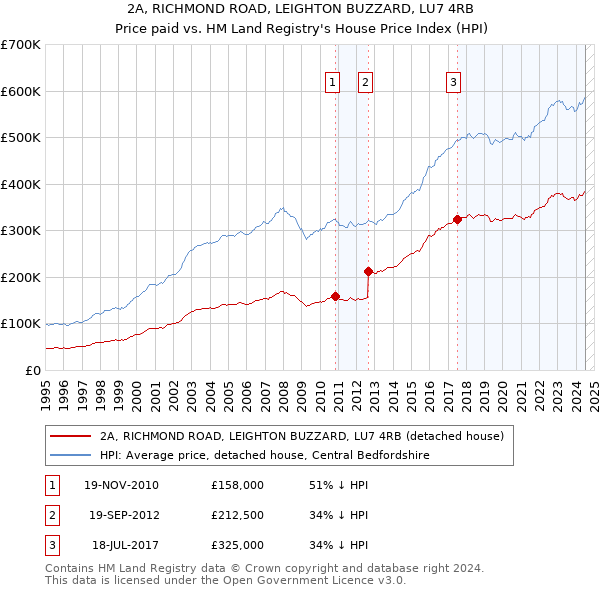 2A, RICHMOND ROAD, LEIGHTON BUZZARD, LU7 4RB: Price paid vs HM Land Registry's House Price Index