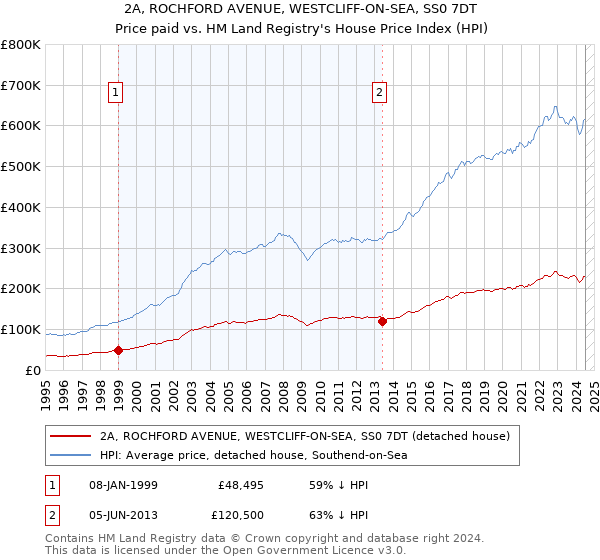 2A, ROCHFORD AVENUE, WESTCLIFF-ON-SEA, SS0 7DT: Price paid vs HM Land Registry's House Price Index