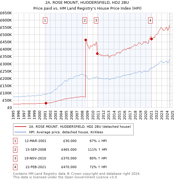 2A, ROSE MOUNT, HUDDERSFIELD, HD2 2BU: Price paid vs HM Land Registry's House Price Index