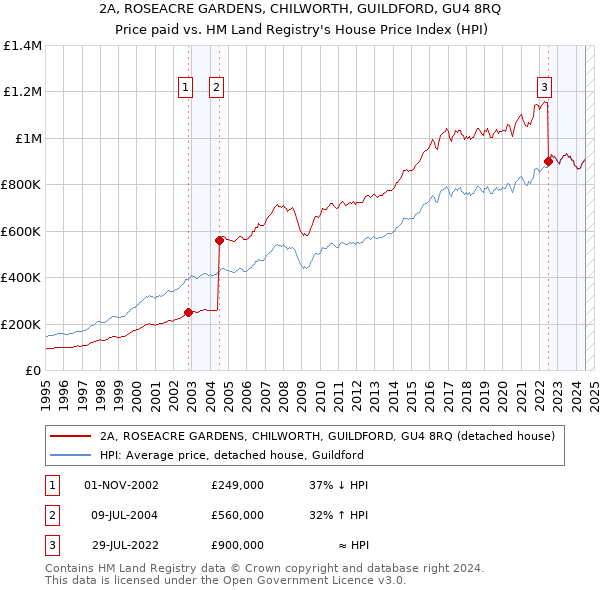 2A, ROSEACRE GARDENS, CHILWORTH, GUILDFORD, GU4 8RQ: Price paid vs HM Land Registry's House Price Index