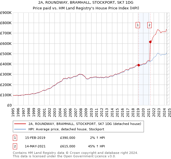 2A, ROUNDWAY, BRAMHALL, STOCKPORT, SK7 1DG: Price paid vs HM Land Registry's House Price Index