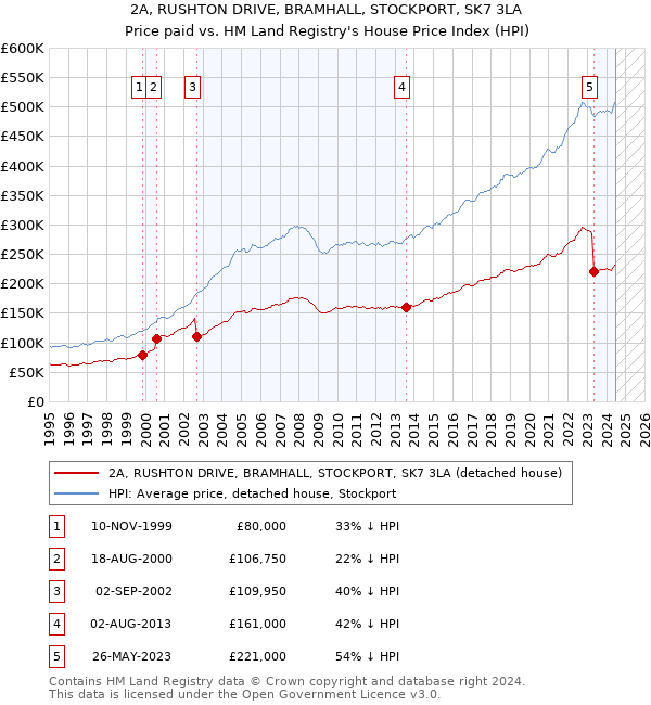 2A, RUSHTON DRIVE, BRAMHALL, STOCKPORT, SK7 3LA: Price paid vs HM Land Registry's House Price Index