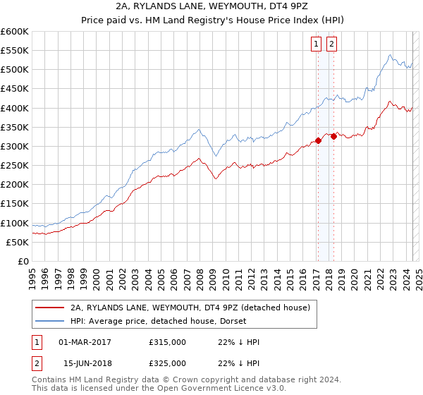 2A, RYLANDS LANE, WEYMOUTH, DT4 9PZ: Price paid vs HM Land Registry's House Price Index