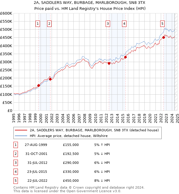 2A, SADDLERS WAY, BURBAGE, MARLBOROUGH, SN8 3TX: Price paid vs HM Land Registry's House Price Index