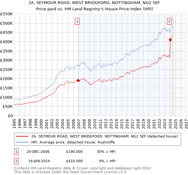 2A, SEYMOUR ROAD, WEST BRIDGFORD, NOTTINGHAM, NG2 5EF: Price paid vs HM Land Registry's House Price Index