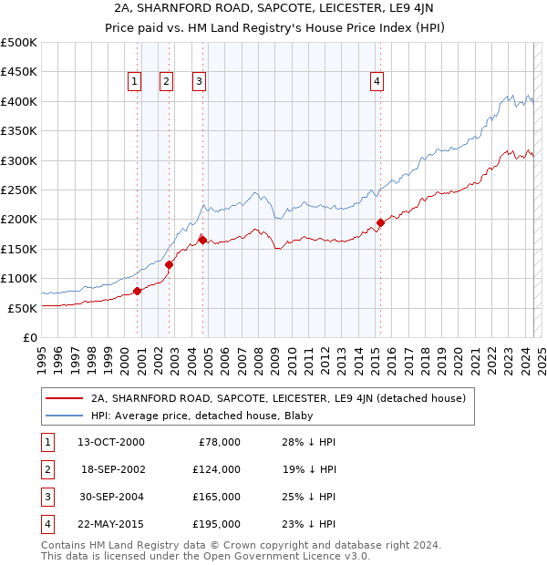 2A, SHARNFORD ROAD, SAPCOTE, LEICESTER, LE9 4JN: Price paid vs HM Land Registry's House Price Index