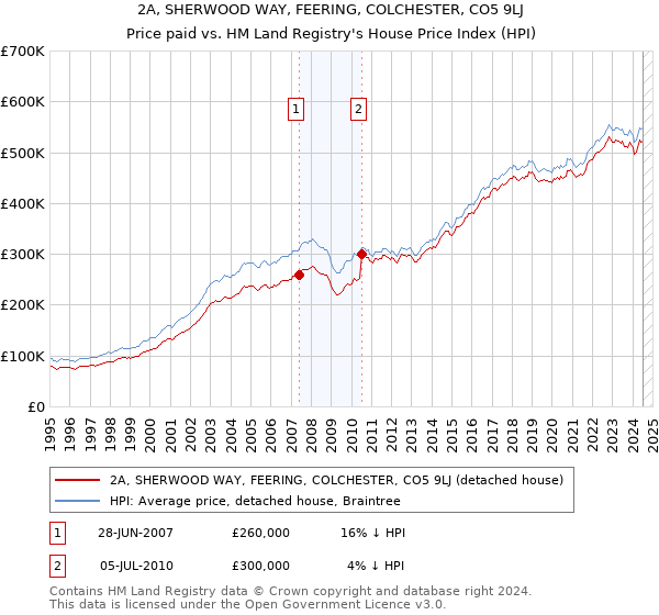 2A, SHERWOOD WAY, FEERING, COLCHESTER, CO5 9LJ: Price paid vs HM Land Registry's House Price Index