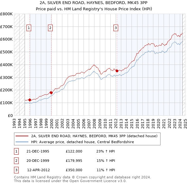 2A, SILVER END ROAD, HAYNES, BEDFORD, MK45 3PP: Price paid vs HM Land Registry's House Price Index