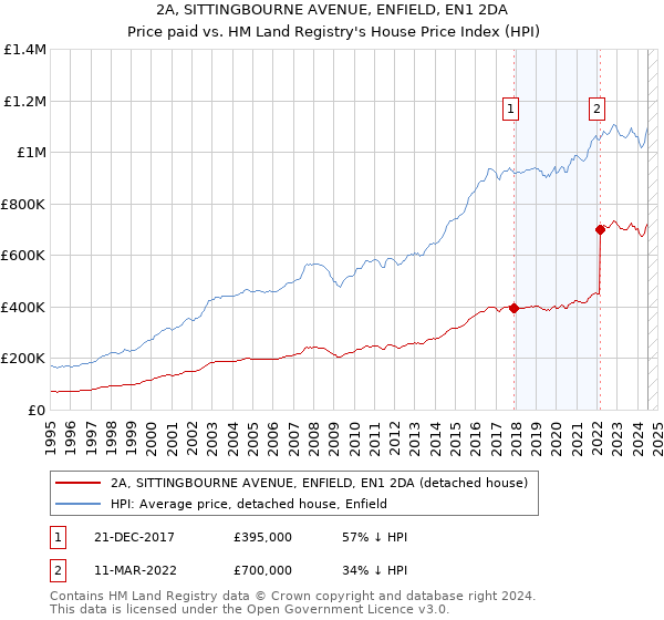 2A, SITTINGBOURNE AVENUE, ENFIELD, EN1 2DA: Price paid vs HM Land Registry's House Price Index