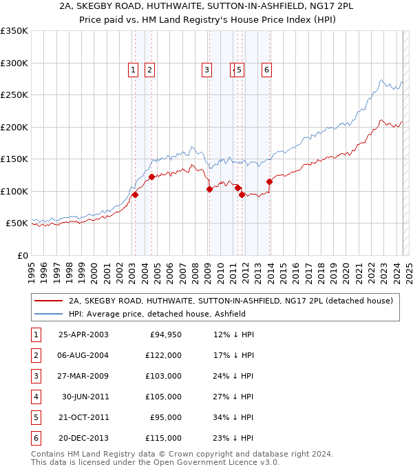 2A, SKEGBY ROAD, HUTHWAITE, SUTTON-IN-ASHFIELD, NG17 2PL: Price paid vs HM Land Registry's House Price Index