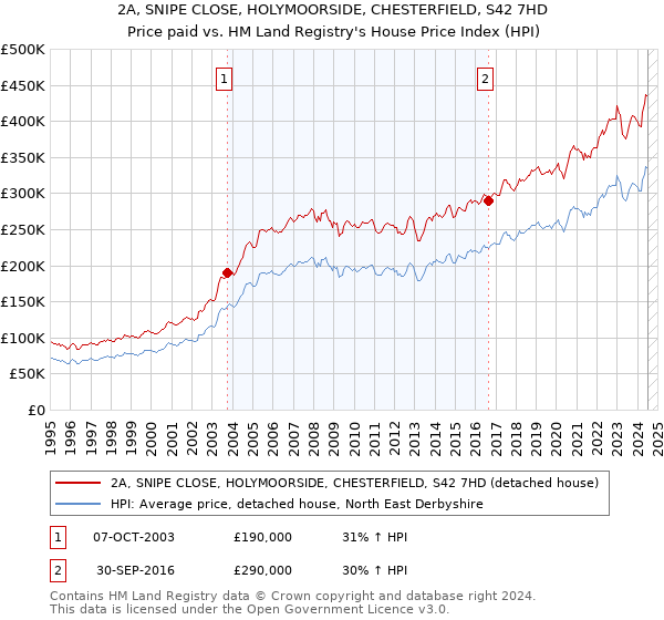 2A, SNIPE CLOSE, HOLYMOORSIDE, CHESTERFIELD, S42 7HD: Price paid vs HM Land Registry's House Price Index