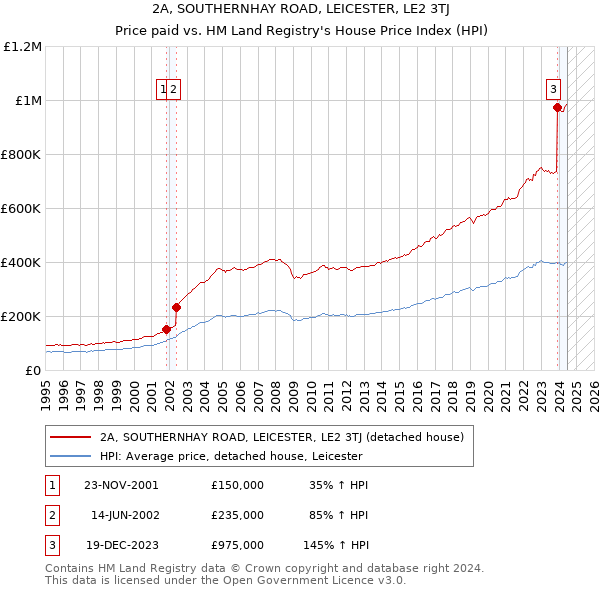 2A, SOUTHERNHAY ROAD, LEICESTER, LE2 3TJ: Price paid vs HM Land Registry's House Price Index