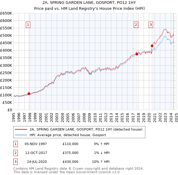 2A, SPRING GARDEN LANE, GOSPORT, PO12 1HY: Price paid vs HM Land Registry's House Price Index