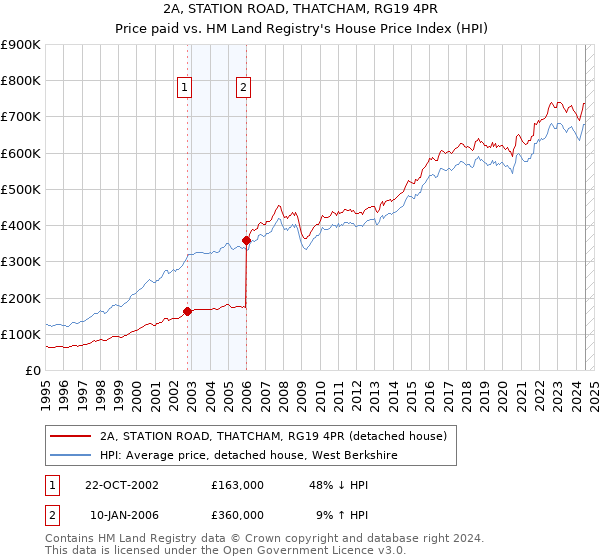 2A, STATION ROAD, THATCHAM, RG19 4PR: Price paid vs HM Land Registry's House Price Index