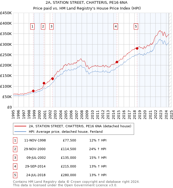 2A, STATION STREET, CHATTERIS, PE16 6NA: Price paid vs HM Land Registry's House Price Index