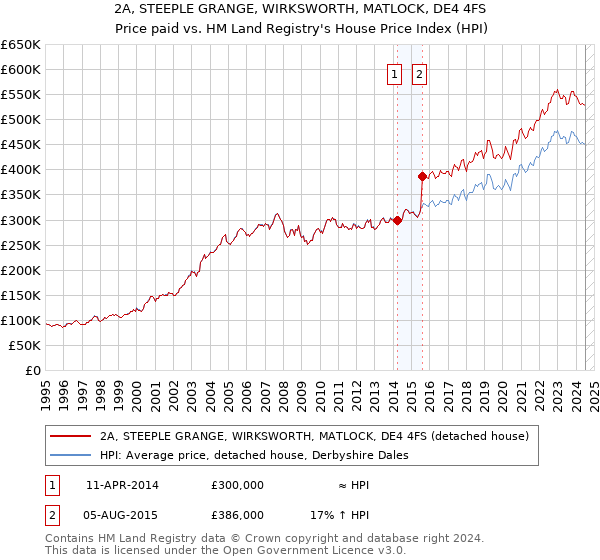 2A, STEEPLE GRANGE, WIRKSWORTH, MATLOCK, DE4 4FS: Price paid vs HM Land Registry's House Price Index