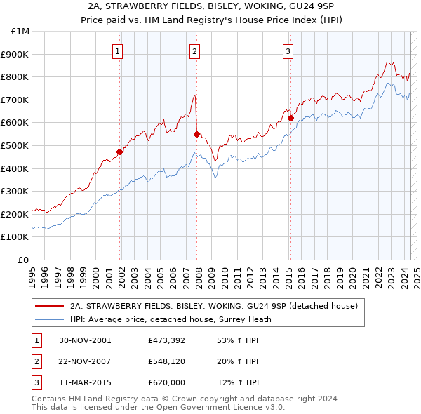 2A, STRAWBERRY FIELDS, BISLEY, WOKING, GU24 9SP: Price paid vs HM Land Registry's House Price Index