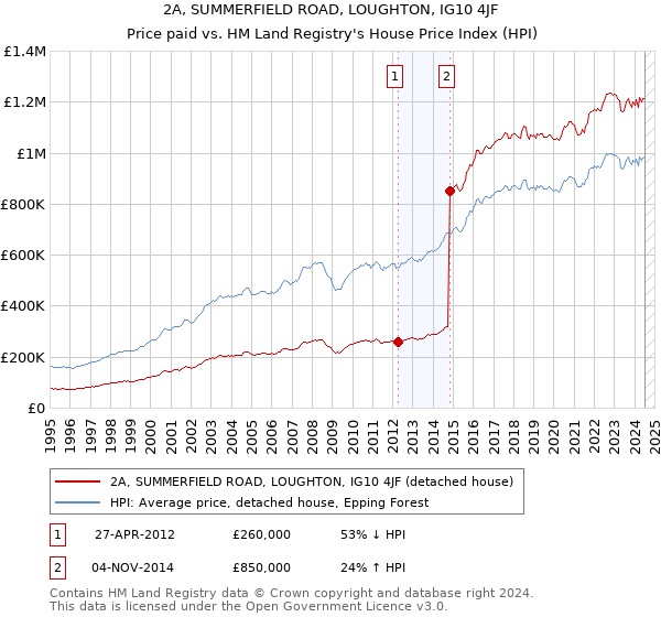 2A, SUMMERFIELD ROAD, LOUGHTON, IG10 4JF: Price paid vs HM Land Registry's House Price Index