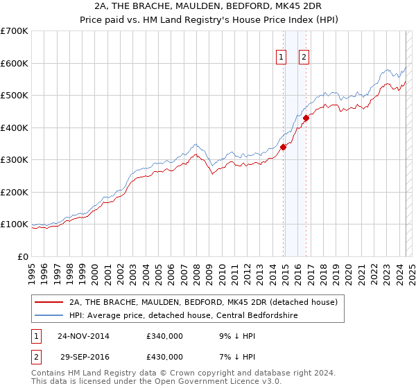 2A, THE BRACHE, MAULDEN, BEDFORD, MK45 2DR: Price paid vs HM Land Registry's House Price Index