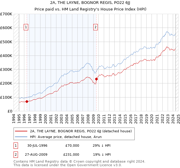 2A, THE LAYNE, BOGNOR REGIS, PO22 6JJ: Price paid vs HM Land Registry's House Price Index