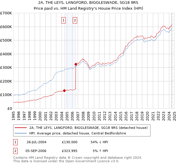 2A, THE LEYS, LANGFORD, BIGGLESWADE, SG18 9RS: Price paid vs HM Land Registry's House Price Index