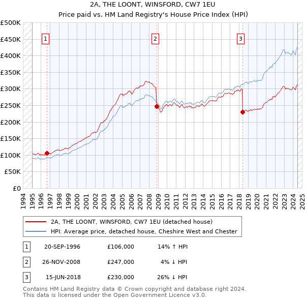 2A, THE LOONT, WINSFORD, CW7 1EU: Price paid vs HM Land Registry's House Price Index