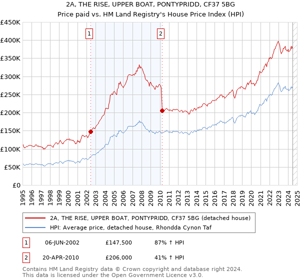 2A, THE RISE, UPPER BOAT, PONTYPRIDD, CF37 5BG: Price paid vs HM Land Registry's House Price Index