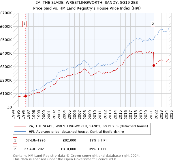 2A, THE SLADE, WRESTLINGWORTH, SANDY, SG19 2ES: Price paid vs HM Land Registry's House Price Index