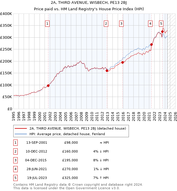 2A, THIRD AVENUE, WISBECH, PE13 2BJ: Price paid vs HM Land Registry's House Price Index