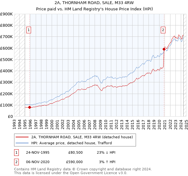 2A, THORNHAM ROAD, SALE, M33 4RW: Price paid vs HM Land Registry's House Price Index