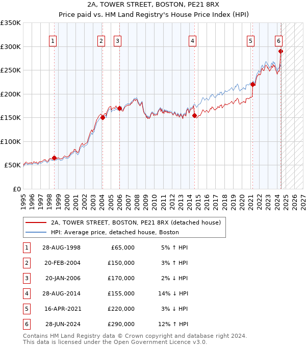 2A, TOWER STREET, BOSTON, PE21 8RX: Price paid vs HM Land Registry's House Price Index