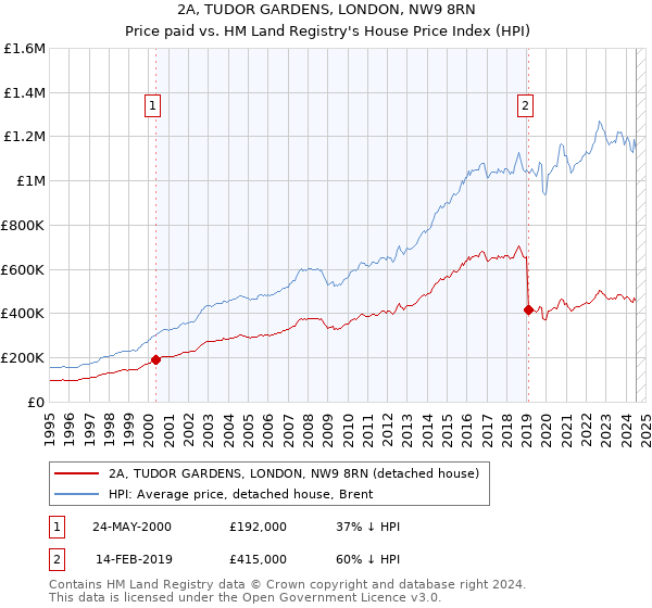 2A, TUDOR GARDENS, LONDON, NW9 8RN: Price paid vs HM Land Registry's House Price Index