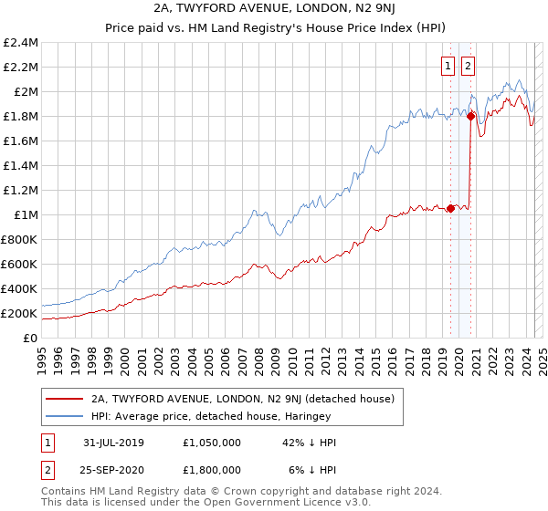 2A, TWYFORD AVENUE, LONDON, N2 9NJ: Price paid vs HM Land Registry's House Price Index