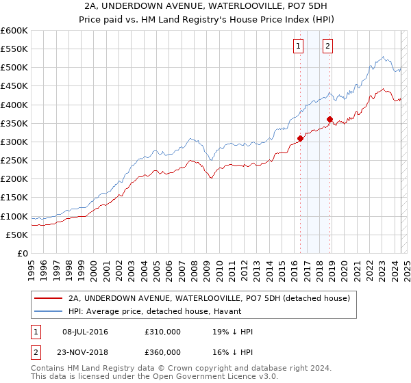 2A, UNDERDOWN AVENUE, WATERLOOVILLE, PO7 5DH: Price paid vs HM Land Registry's House Price Index