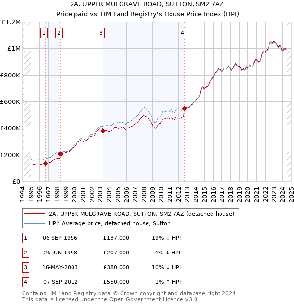 2A, UPPER MULGRAVE ROAD, SUTTON, SM2 7AZ: Price paid vs HM Land Registry's House Price Index