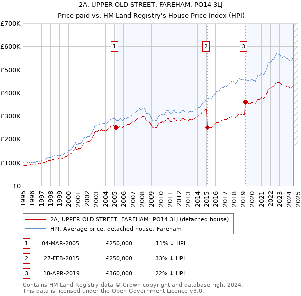 2A, UPPER OLD STREET, FAREHAM, PO14 3LJ: Price paid vs HM Land Registry's House Price Index