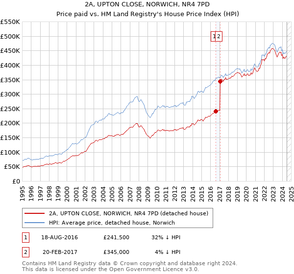 2A, UPTON CLOSE, NORWICH, NR4 7PD: Price paid vs HM Land Registry's House Price Index