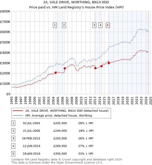 2A, VALE DRIVE, WORTHING, BN14 0DD: Price paid vs HM Land Registry's House Price Index