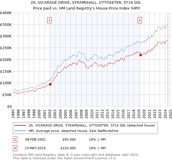 2A, VICARAGE DRIVE, STRAMSHALL, UTTOXETER, ST14 5DL: Price paid vs HM Land Registry's House Price Index