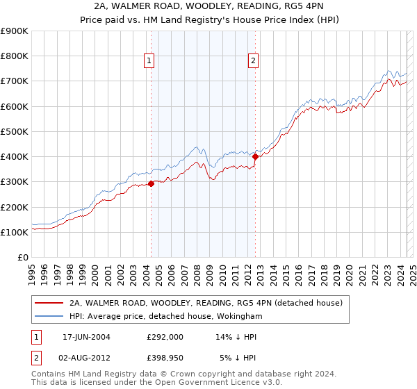 2A, WALMER ROAD, WOODLEY, READING, RG5 4PN: Price paid vs HM Land Registry's House Price Index