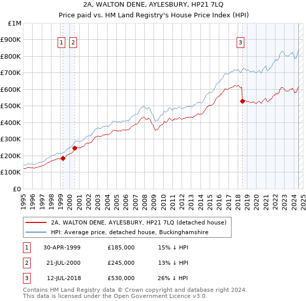 2A, WALTON DENE, AYLESBURY, HP21 7LQ: Price paid vs HM Land Registry's House Price Index