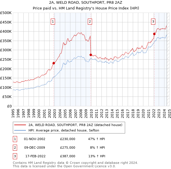 2A, WELD ROAD, SOUTHPORT, PR8 2AZ: Price paid vs HM Land Registry's House Price Index