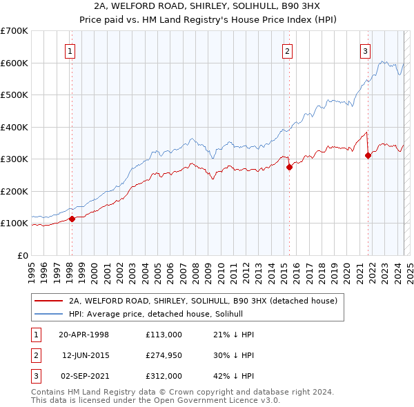 2A, WELFORD ROAD, SHIRLEY, SOLIHULL, B90 3HX: Price paid vs HM Land Registry's House Price Index