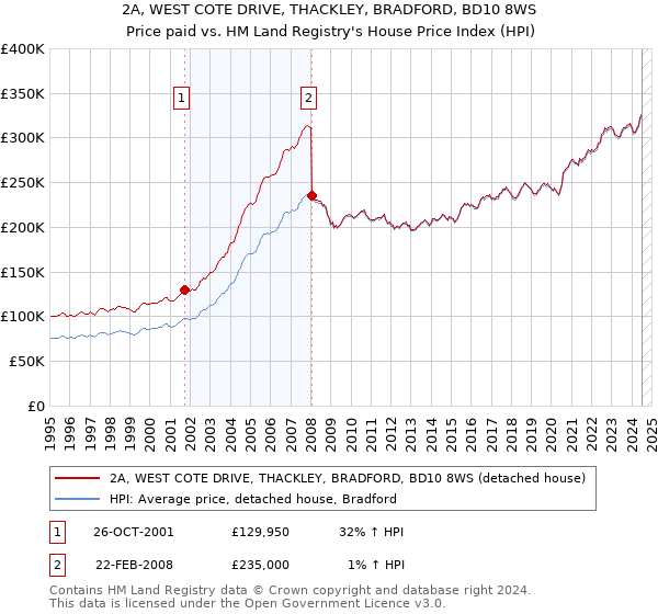 2A, WEST COTE DRIVE, THACKLEY, BRADFORD, BD10 8WS: Price paid vs HM Land Registry's House Price Index