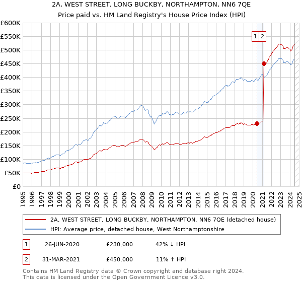 2A, WEST STREET, LONG BUCKBY, NORTHAMPTON, NN6 7QE: Price paid vs HM Land Registry's House Price Index