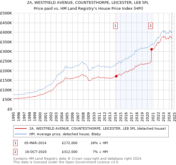 2A, WESTFIELD AVENUE, COUNTESTHORPE, LEICESTER, LE8 5PL: Price paid vs HM Land Registry's House Price Index