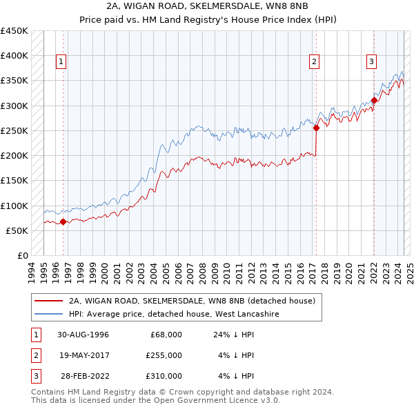 2A, WIGAN ROAD, SKELMERSDALE, WN8 8NB: Price paid vs HM Land Registry's House Price Index