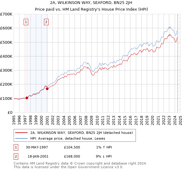 2A, WILKINSON WAY, SEAFORD, BN25 2JH: Price paid vs HM Land Registry's House Price Index