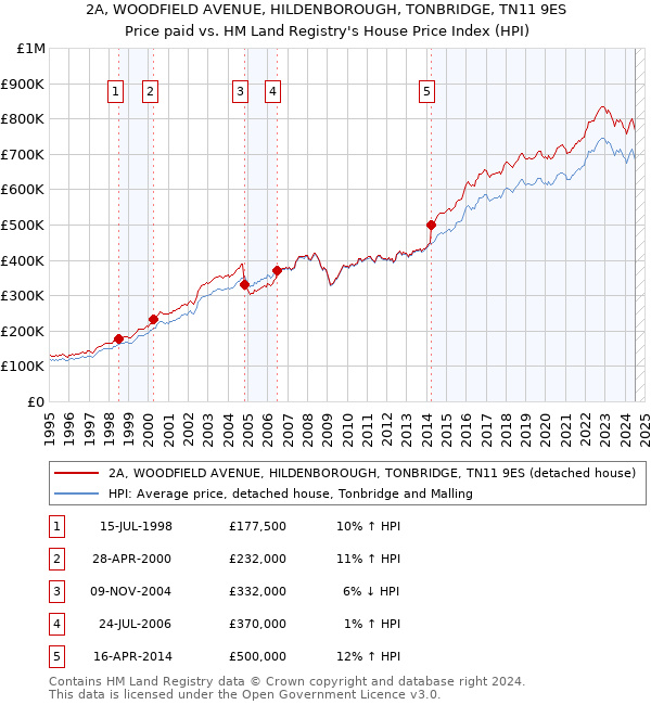 2A, WOODFIELD AVENUE, HILDENBOROUGH, TONBRIDGE, TN11 9ES: Price paid vs HM Land Registry's House Price Index